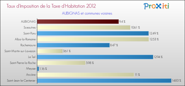 Taux d'imposition de la taxe d'habitation 2012 pour AUBIGNAS et les communes proches Comparaison des taux d'imposition de la taxe d'habitation 2012 pour AUBIGNAS et les communes voisines