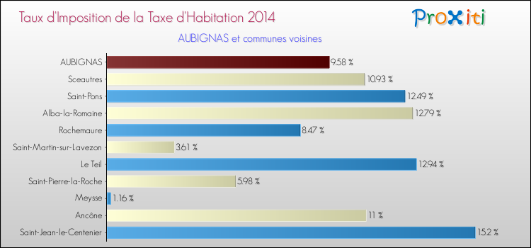 Taux d'imposition de la taxe d'habitation 2014 pour AUBIGNAS et les communes proches Comparaison des taux d'imposition de la taxe d'habitation 2014 pour AUBIGNAS et les communes voisines