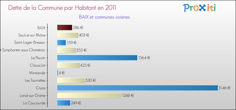 Dette par habitant de la commune en 2011 pour BAIX et les communes proches Comparaison de la dette par habitant de la commune en 2011 pour BAIX et les communes voisines