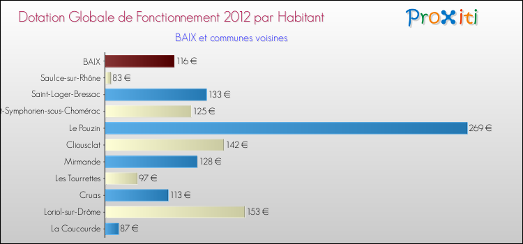 Montant des dotations globales de fonctionnement DGF par Habitant pour BAIX et les communes proches Comparaison des des dotations globales de fonctionnement DGF par habitant pour BAIX et les communes voisines