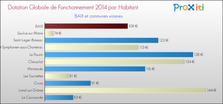 Montant des dotations globales de fonctionnement DGF par Habitant pour BAIX et les communes proches en 2014. Comparaison des des dotations globales de fonctionnement DGF par habitant pour BAIX et les communes voisines en 2014.