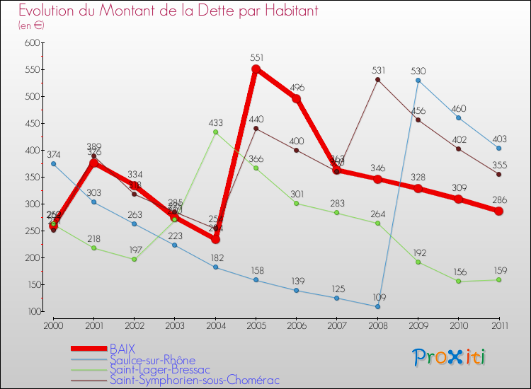 Evolution de la dette par habitant pour la commune de BAIX et les communes proches Comparaison de la dette par habitant pour BAIX et les communes voisines
