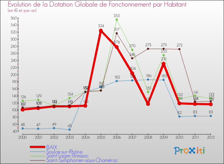 Evolution et montant de la dotation globale de fonctionnement par Habitant pour BAIX et les communes proches Comparaison des dotations globales de fonctionnement par habitant pour BAIX et les communes voisines