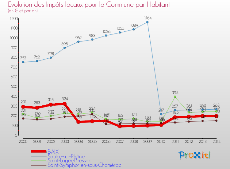 Evolution et montant des impôts locaux par Habitant pour BAIX et les communes proches de 2000 à 2014 Comparaison des impôts locaux par habitant pour BAIX et les communes voisines de 2000 à 2014