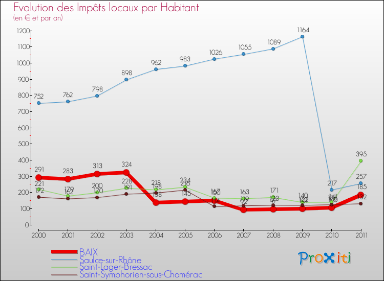 Evolution et montant des impôts locaux par Habitant pour BAIX et les communes proches Comparaison des impôts locaux par habitant pour BAIX et les communes voisines