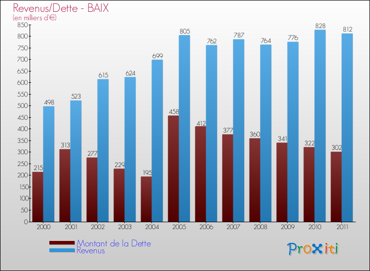 Evolution comparée de la dette et des revenus pour la commune de BAIX de 2000 à 2011 Comparaison de la dette et des revenus pour BAIX de 2000 à 2011