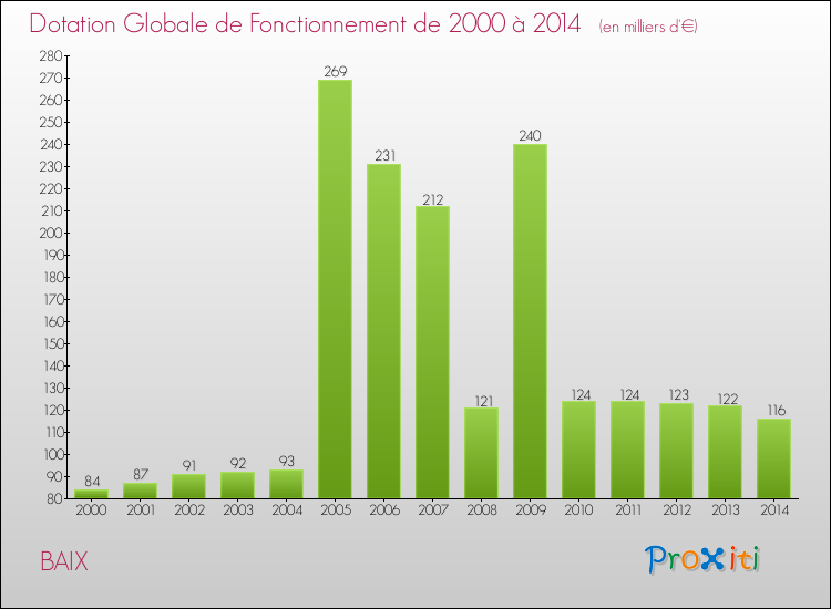Evolution du montant de la Dotation Globale de Fonctionnement pour la commune de BAIX de 2000 à 2014 Evolution du montant de la Dotation Globale de Fonctionnement pour BAIX de 2000 à 2014