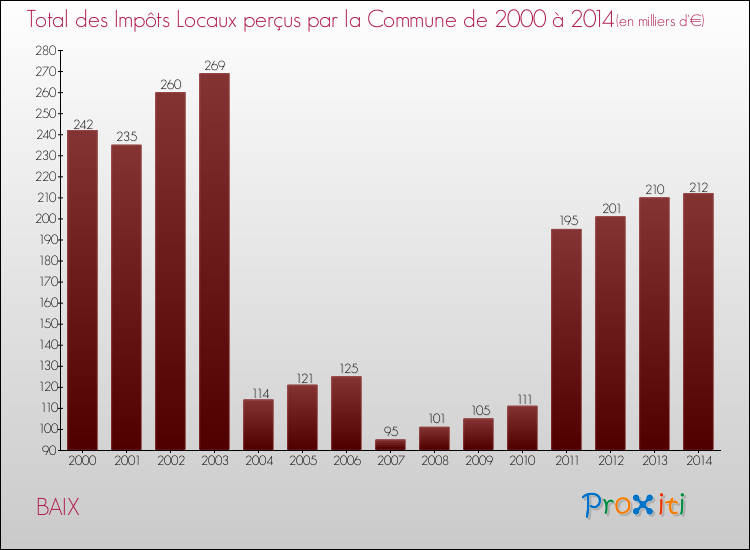 Evolution des Impôts Locaux pour la commune de BAIX de 2000 à 2014 Evolution des Impôts Locaux pour BAIX de 2000 à 2014