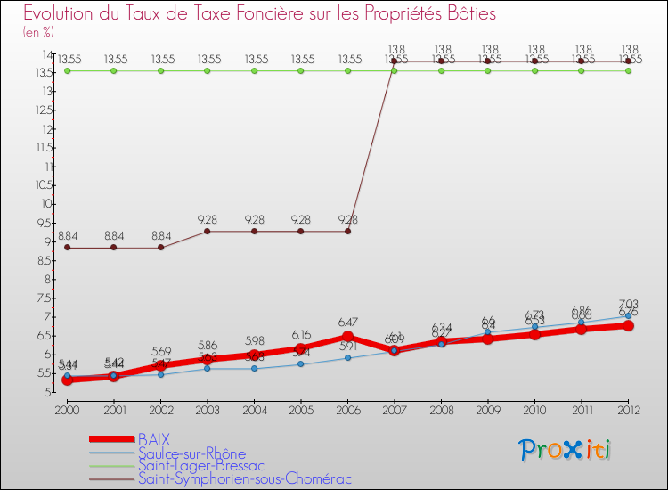 Evolution du taux de la taxe foncière sur le bati pour BAIX et les communes proches de 2000 à 2012 Comparaison des taux de taxe foncière sur le bati pour BAIX et les communes voisines de 2000 à 2012