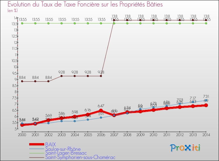 Evolution du taux de la taxe foncière sur le bati pour BAIX et les communes proches de 2000 à 2014 Comparaison des taux de taxe foncière sur le bati pour BAIX et les communes voisines de 2000 à 2014