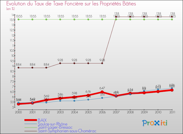 Evolution du taux de la taxe foncière sur le bati pour BAIX et les communes proches Comparaison des taux de taxe foncière sur le bati pour BAIX et les communes voisines