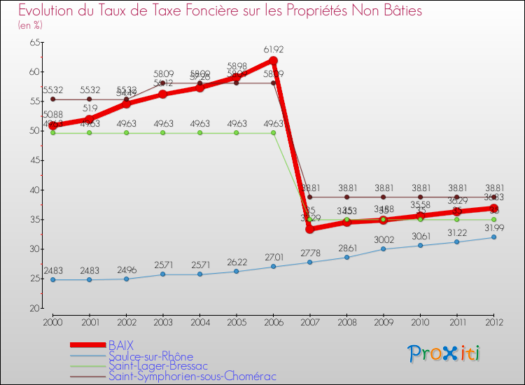 Evolution du taux de la taxe foncière sur les immeubles et terrains non batis pour BAIX et les communes proches de 2000 à 2012 Comparaison des taux de la taxe foncière sur les immeubles et terrains non batis pour BAIX et les communes voisines de 2000 à 2012
