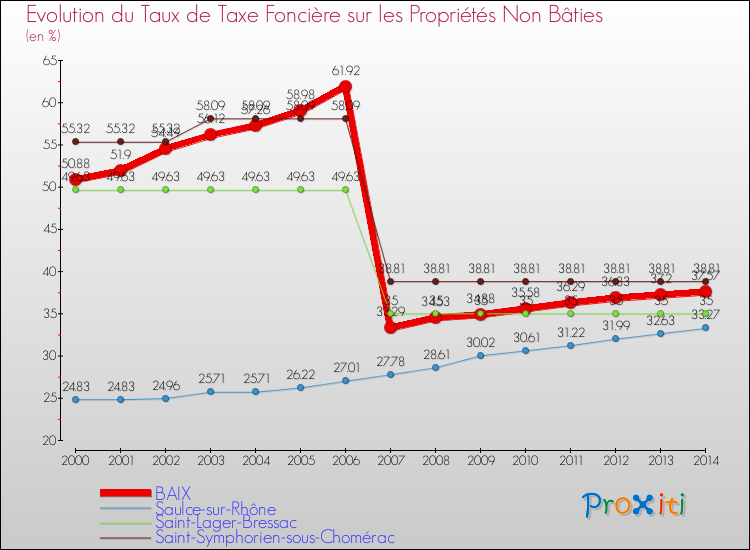 Evolution du taux de la taxe foncière sur les immeubles et terrains non batis pour BAIX et les communes proches de 2000 à 2014 Comparaison des taux de la taxe foncière sur les immeubles et terrains non batis pour BAIX et les communes voisines de 2000 à 2014