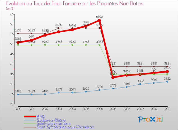 Evolution du taux de la taxe foncière sur les immeubles et terrains non batis pour BAIX et les communes proches Comparaison des taux de la taxe foncière sur les immeubles et terrains non batis pour BAIX et les communes voisines