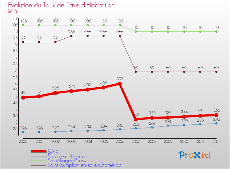 Evolution du taux de la taxe d'habitation pour BAIX et les communes proches Comparaison des taux de la taxe d'habitation pour BAIX et les communes voisines