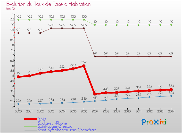 Evolution du taux de la taxe d'habitation pour BAIX et les communes proches de 2000 à 2014 Comparaison des taux de la taxe d'habitation pour BAIX et les communes voisines de 2000 à 2014