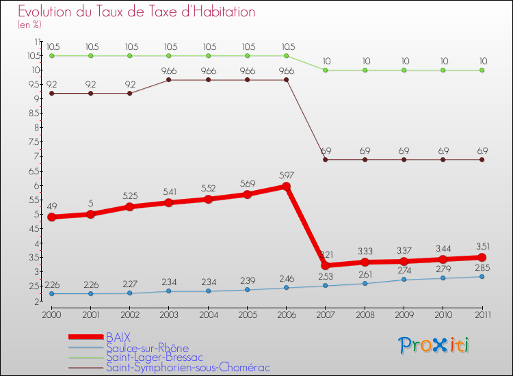 Evolution du taux de la taxe d'habitation pour BAIX et les communes proches Comparaison des taux de la taxe d'habitation pour BAIX et les communes voisines