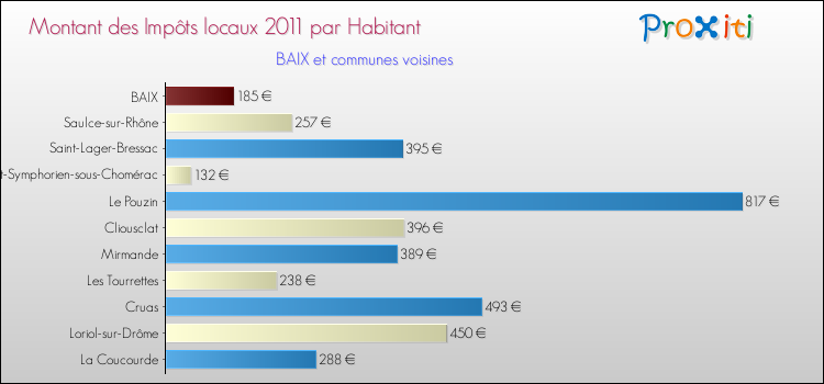 Montant des impôts locaux par Habitant pour BAIX et les communes proches Comparaison des impôts locaux par habitant pour BAIX et les communes voisines