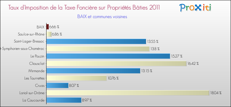 Taux d'imposition de la taxe foncière sur le bati 2011 pour BAIX et les communes proches Comparaison des taux d'imposition de la taxe foncière sur le bati 2011 pour BAIX et les communes voisines