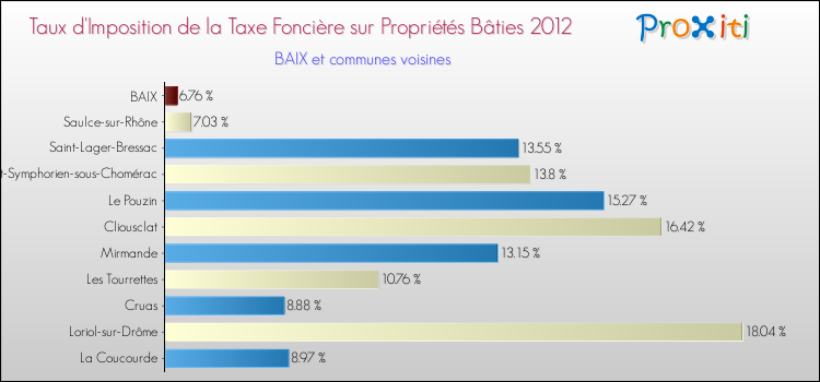 Taux d'imposition de la taxe foncière sur le bati 2012 pour BAIX et les communes proches Comparaison des taux d'imposition de la taxe foncière sur le bati 2012 pour BAIX et les communes voisines