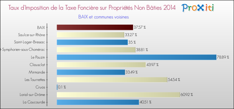 Taux d'imposition de la taxe foncière sur les immeubles et terrains non batis 2014 pour BAIX et les communes proches Comparaison des taux d'imposition de la taxe foncière sur les immeubles et terrains non batis 2014 pour BAIX et les communes voisines
