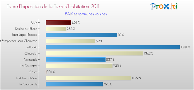Taux d'imposition de la taxe d'habitation 2011 pour BAIX et les communes proches Comparaison des taux d'imposition de la taxe d'habitation 2011 pour BAIX et les communes voisines