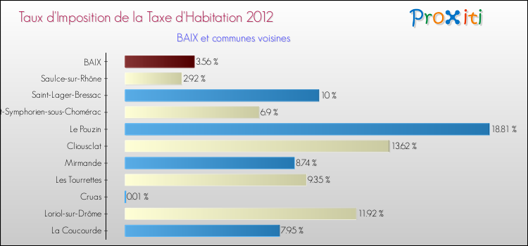 Taux d'imposition de la taxe d'habitation 2012 pour BAIX et les communes proches Comparaison des taux d'imposition de la taxe d'habitation 2012 pour BAIX et les communes voisines