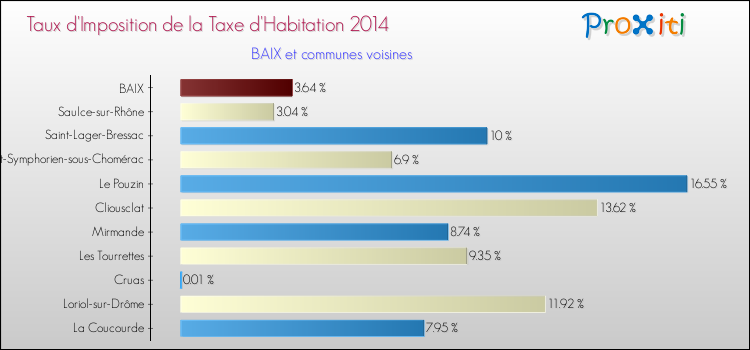 Taux d'imposition de la taxe d'habitation 2014 pour BAIX et les communes proches Comparaison des taux d'imposition de la taxe d'habitation 2014 pour BAIX et les communes voisines