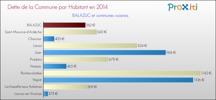 Dette par habitant de la commune en 2014 pour BALAZUC et les communes proches Comparaison de la dette par habitant de la commune en 2014 pour BALAZUC et les communes voisines