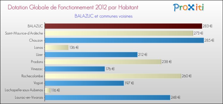Montant des dotations globales de fonctionnement DGF par Habitant pour BALAZUC et les communes proches Comparaison des des dotations globales de fonctionnement DGF par habitant pour BALAZUC et les communes voisines
