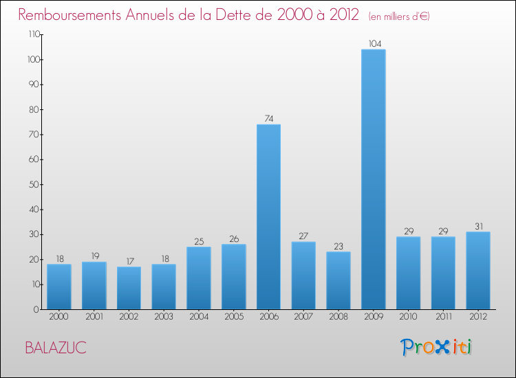 Evolution de l'annuité de la dette pour la commune de BALAZUC de 2000 à 2012 Annuités de la dette pour BALAZUC de 2000 à 2012