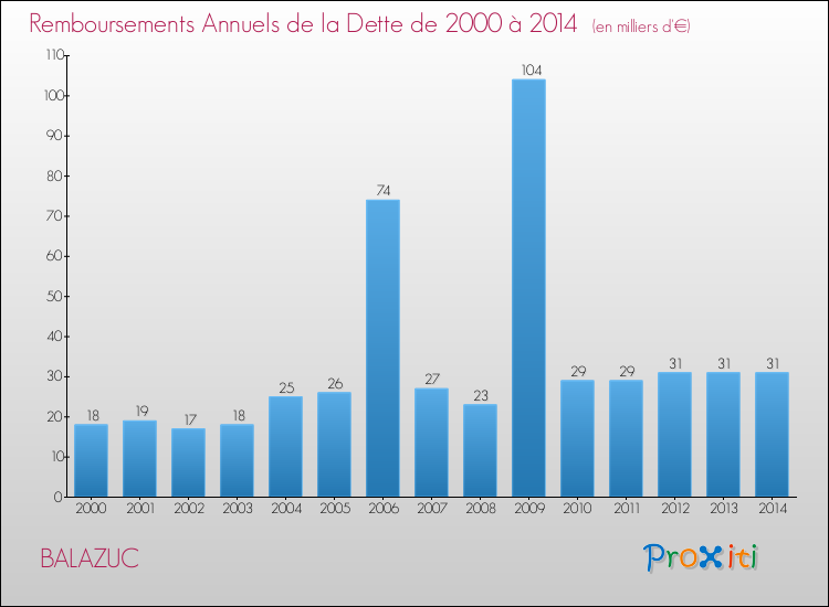 Evolution de l'annuité de la dette pour la commune de BALAZUC de 2000 à 2014 Annuités de la dette pour BALAZUC de 2000 à 2014