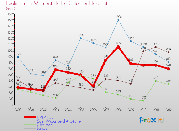 Evolution de la dette par habitant pour la commune de BALAZUC et les communes proches de 2000 à 2012 Comparaison de la dette par habitant pour BALAZUC et les communes voisines de 2000 à 2012