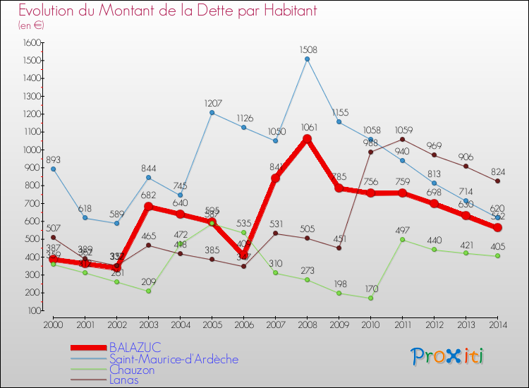 Evolution de la dette par habitant pour la commune de BALAZUC et les communes proches de 2000 à 2014 Comparaison de la dette par habitant pour BALAZUC et les communes voisines de 2000 à 2014