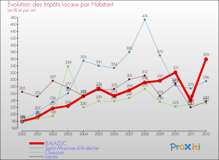 Evolution et montant des impôts locaux par Habitant pour BALAZUC et les communes proches Comparaison des impôts locaux par habitant pour BALAZUC et les communes voisines