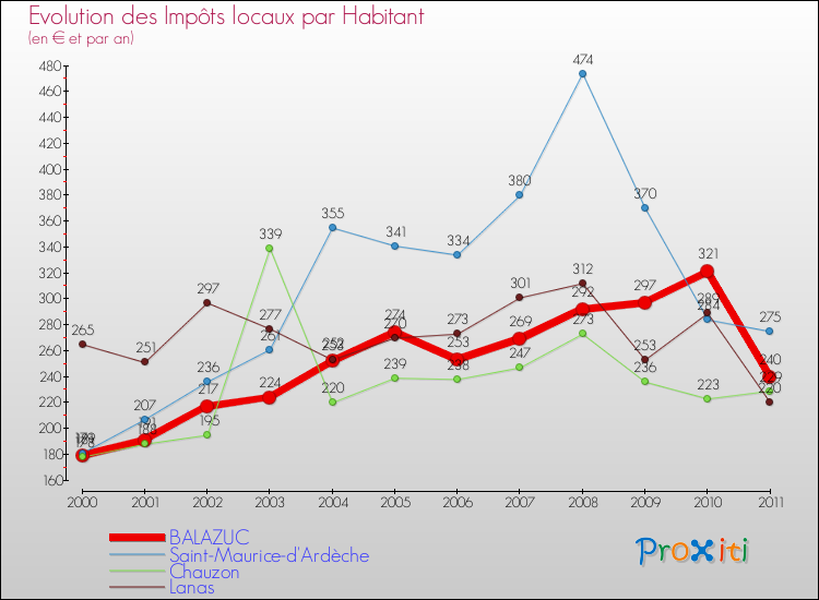 Evolution et montant des impôts locaux par Habitant pour BALAZUC et les communes proches Comparaison des impôts locaux par habitant pour BALAZUC et les communes voisines