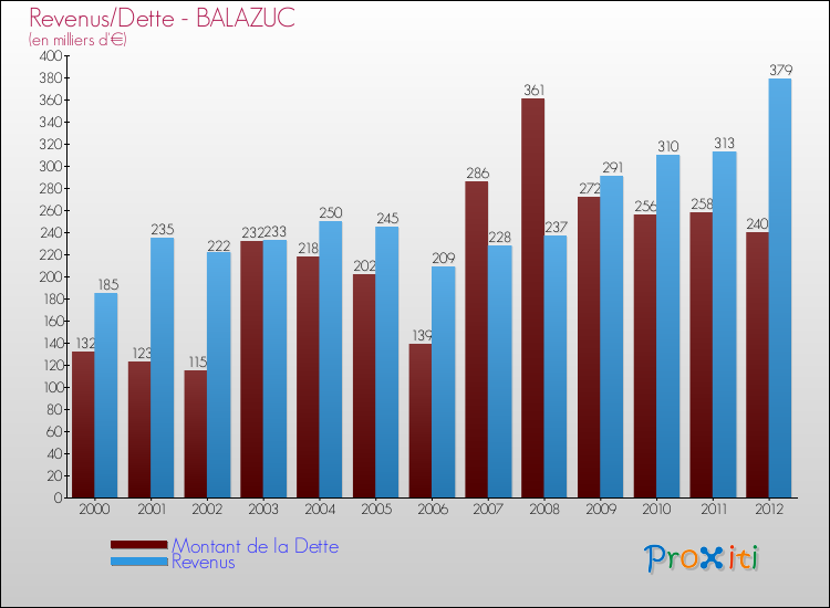 Evolution comparée de la dette et des revenus pour la commune de BALAZUC de 2000 à 2012 Comparaison de la dette et des revenus pour BALAZUC de 2000 à 2012