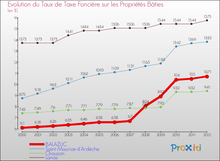 Evolution du taux de la taxe foncière sur le bati pour BALAZUC et les communes proches de 2000 à 2012 Comparaison des taux de taxe foncière sur le bati pour BALAZUC et les communes voisines de 2000 à 2012