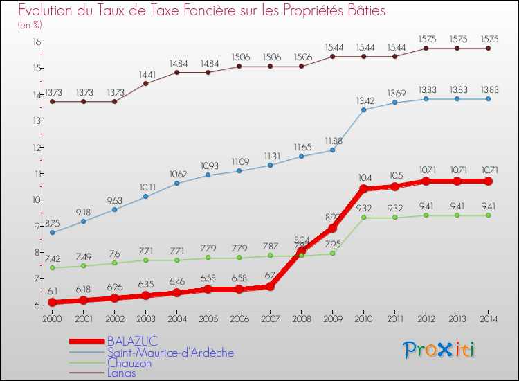 Evolution du taux de la taxe foncière sur le bati pour BALAZUC et les communes proches de 2000 à 2014 Comparaison des taux de taxe foncière sur le bati pour BALAZUC et les communes voisines de 2000 à 2014