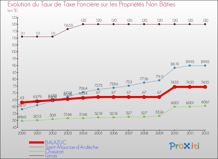Evolution du taux de la taxe foncière sur les immeubles et terrains non batis pour BALAZUC et les communes proches de 2000 à 2012 Comparaison des taux de la taxe foncière sur les immeubles et terrains non batis pour BALAZUC et les communes voisines de 2000 à 2012