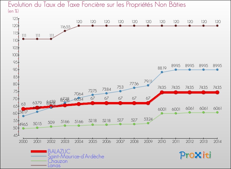 Evolution du taux de la taxe foncière sur les immeubles et terrains non batis pour BALAZUC et les communes proches de 2000 à 2014 Comparaison des taux de la taxe foncière sur les immeubles et terrains non batis pour BALAZUC et les communes voisines de 2000 à 2014