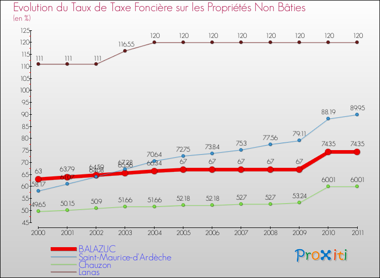 Evolution du taux de la taxe foncière sur les immeubles et terrains non batis pour BALAZUC et les communes proches Comparaison des taux de la taxe foncière sur les immeubles et terrains non batis pour BALAZUC et les communes voisines