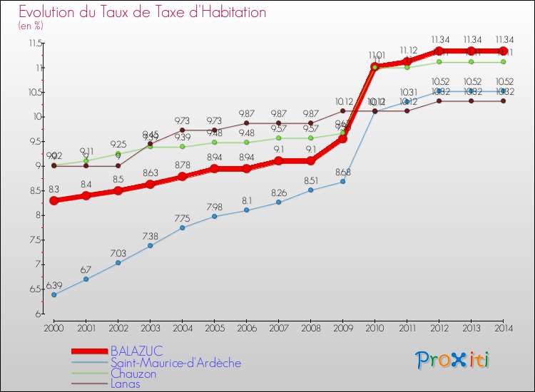 Evolution du taux de la taxe d'habitation pour BALAZUC et les communes proches de 2000 à 2014 Comparaison des taux de la taxe d'habitation pour BALAZUC et les communes voisines de 2000 à 2014