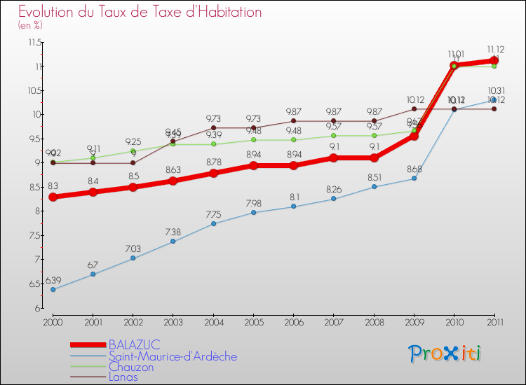 Evolution du taux de la taxe d'habitation pour BALAZUC et les communes proches Comparaison des taux de la taxe d'habitation pour BALAZUC et les communes voisines