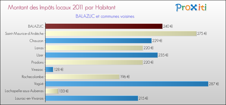 Montant des impôts locaux par Habitant pour BALAZUC et les communes proches Comparaison des impôts locaux par habitant pour BALAZUC et les communes voisines