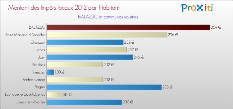 Montant des impôts locaux par Habitant pour BALAZUC et les communes proches Comparaison des impôts locaux par habitant pour BALAZUC et les communes voisines