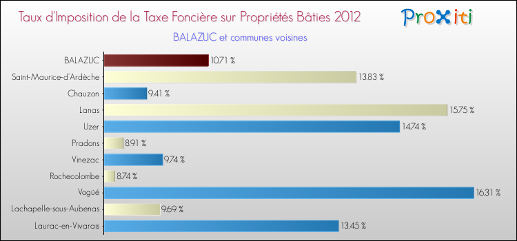 Taux d'imposition de la taxe foncière sur le bati 2012 pour BALAZUC et les communes proches Comparaison des taux d'imposition de la taxe foncière sur le bati 2012 pour BALAZUC et les communes voisines