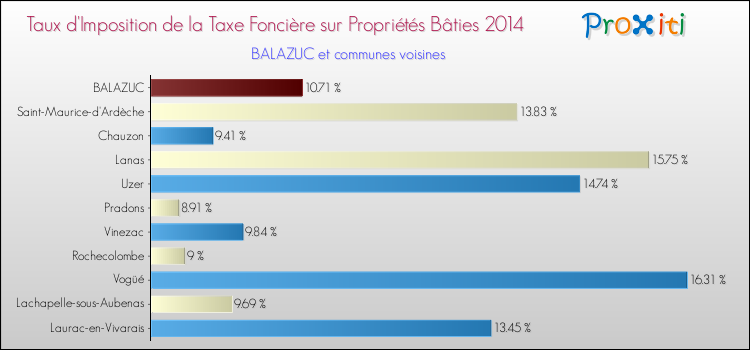 Taux d'imposition de la taxe foncière sur le bati 2014 pour BALAZUC et les communes proches Comparaison des taux d'imposition de la taxe foncière sur le bati 2014 pour BALAZUC et les communes voisines