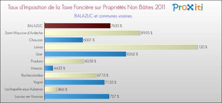 Taux d'imposition de la taxe foncière sur les immeubles et terrains non batis 2011 pour BALAZUC et les communes proches Comparaison des taux d'imposition de la taxe foncière sur les immeubles et terrains non batis 2011 pour BALAZUC et les communes voisines