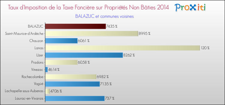 Taux d'imposition de la taxe foncière sur les immeubles et terrains non batis 2014 pour BALAZUC et les communes proches Comparaison des taux d'imposition de la taxe foncière sur les immeubles et terrains non batis 2014 pour BALAZUC et les communes voisines